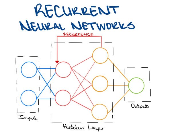 recurrent neural network