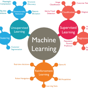 Selecting the Right Machine Learning model