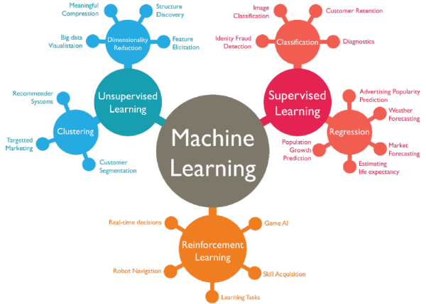 Selecting the Right Machine Learning model