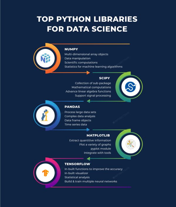 Python Libraries For Data Science